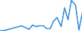 Flow: Exports / Measure: Values / Partner Country: World / Reporting Country: Israel