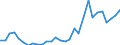 Flow: Exports / Measure: Values / Partner Country: World / Reporting Country: Lithuania