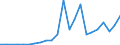 Flow: Exports / Measure: Values / Partner Country: World / Reporting Country: Luxembourg
