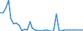 Flow: Exports / Measure: Values / Partner Country: World / Reporting Country: New Zealand