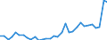 Flow: Exports / Measure: Values / Partner Country: World / Reporting Country: Poland
