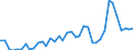 Flow: Exports / Measure: Values / Partner Country: World / Reporting Country: Portugal