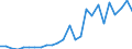 Flow: Exports / Measure: Values / Partner Country: World / Reporting Country: Slovakia
