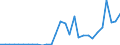 Flow: Exports / Measure: Values / Partner Country: World / Reporting Country: Slovenia