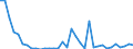 Flow: Exports / Measure: Values / Partner Country: World / Reporting Country: Turkey