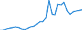 Flow: Exports / Measure: Values / Partner Country: World / Reporting Country: Belgium