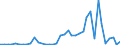 Flow: Exports / Measure: Values / Partner Country: World / Reporting Country: Denmark