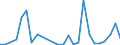 Flow: Exports / Measure: Values / Partner Country: World / Reporting Country: Estonia