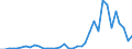 Flow: Exports / Measure: Values / Partner Country: World / Reporting Country: France incl. Monaco & overseas