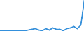 Flow: Exports / Measure: Values / Partner Country: World / Reporting Country: Latvia