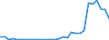 Flow: Exports / Measure: Values / Partner Country: World / Reporting Country: Lithuania