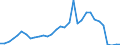 Flow: Exports / Measure: Values / Partner Country: World / Reporting Country: Poland