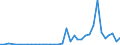 Flow: Exports / Measure: Values / Partner Country: World / Reporting Country: Portugal