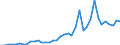 Flow: Exports / Measure: Values / Partner Country: World / Reporting Country: Spain