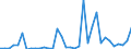 Flow: Exports / Measure: Values / Partner Country: World / Reporting Country: Turkey