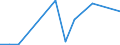 Flow: Exports / Measure: Values / Partner Country: Australia / Reporting Country: Spain
