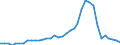 Flow: Exports / Measure: Values / Partner Country: World / Reporting Country: Australia