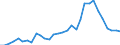 Flow: Exports / Measure: Values / Partner Country: World / Reporting Country: Belgium