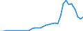 Flow: Exports / Measure: Values / Partner Country: World / Reporting Country: Chile