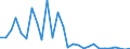 Flow: Exports / Measure: Values / Partner Country: World / Reporting Country: Estonia