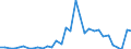 Flow: Exports / Measure: Values / Partner Country: World / Reporting Country: Hungary