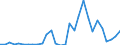 Flow: Exports / Measure: Values / Partner Country: World / Reporting Country: Latvia