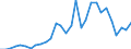 Flow: Exports / Measure: Values / Partner Country: World / Reporting Country: Lithuania