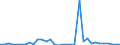 Flow: Exports / Measure: Values / Partner Country: World / Reporting Country: Mexico