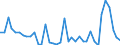 Flow: Exports / Measure: Values / Partner Country: World / Reporting Country: Netherlands