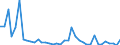 Flow: Exports / Measure: Values / Partner Country: World / Reporting Country: Portugal