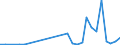 Flow: Exports / Measure: Values / Partner Country: World / Reporting Country: Slovenia