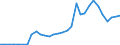 Flow: Exports / Measure: Values / Partner Country: World / Reporting Country: Sweden