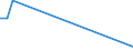 Flow: Exports / Measure: Values / Partner Country: Australia / Reporting Country: Germany