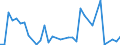 Flow: Exports / Measure: Values / Partner Country: World / Reporting Country: Australia