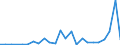 Flow: Exports / Measure: Values / Partner Country: World / Reporting Country: Estonia