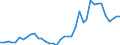 Flow: Exports / Measure: Values / Partner Country: World / Reporting Country: Germany