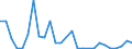 Flow: Exports / Measure: Values / Partner Country: World / Reporting Country: Latvia