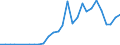 Flow: Exports / Measure: Values / Partner Country: World / Reporting Country: Lithuania