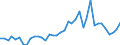 Flow: Exports / Measure: Values / Partner Country: World / Reporting Country: Portugal