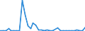 Flow: Exports / Measure: Values / Partner Country: World / Reporting Country: Sweden