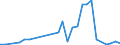 Flow: Exports / Measure: Values / Partner Country: New Zealand / Reporting Country: Netherlands