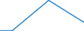 Flow: Exports / Measure: Values / Partner Country: World / Reporting Country: Estonia