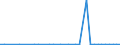 Flow: Exports / Measure: Values / Partner Country: World / Reporting Country: Portugal