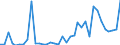 Flow: Exports / Measure: Values / Partner Country: World / Reporting Country: Spain