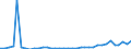 Flow: Exports / Measure: Values / Partner Country: World / Reporting Country: Sweden