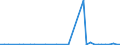 Flow: Exports / Measure: Values / Partner Country: World / Reporting Country: Denmark