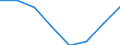 Flow: Exports / Measure: Values / Partner Country: World / Reporting Country: EU 28-Extra EU
