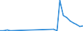 Flow: Exports / Measure: Values / Partner Country: World / Reporting Country: Estonia