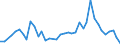 Flow: Exports / Measure: Values / Partner Country: World / Reporting Country: Greece
