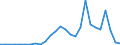 Flow: Exports / Measure: Values / Partner Country: World / Reporting Country: Lithuania